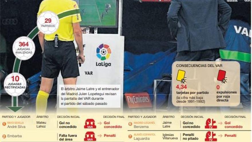 «El éxito del VAR es evidente»