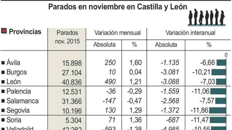 Noviembre acaba con 34 zamoranos más apuntados en las listas del paro