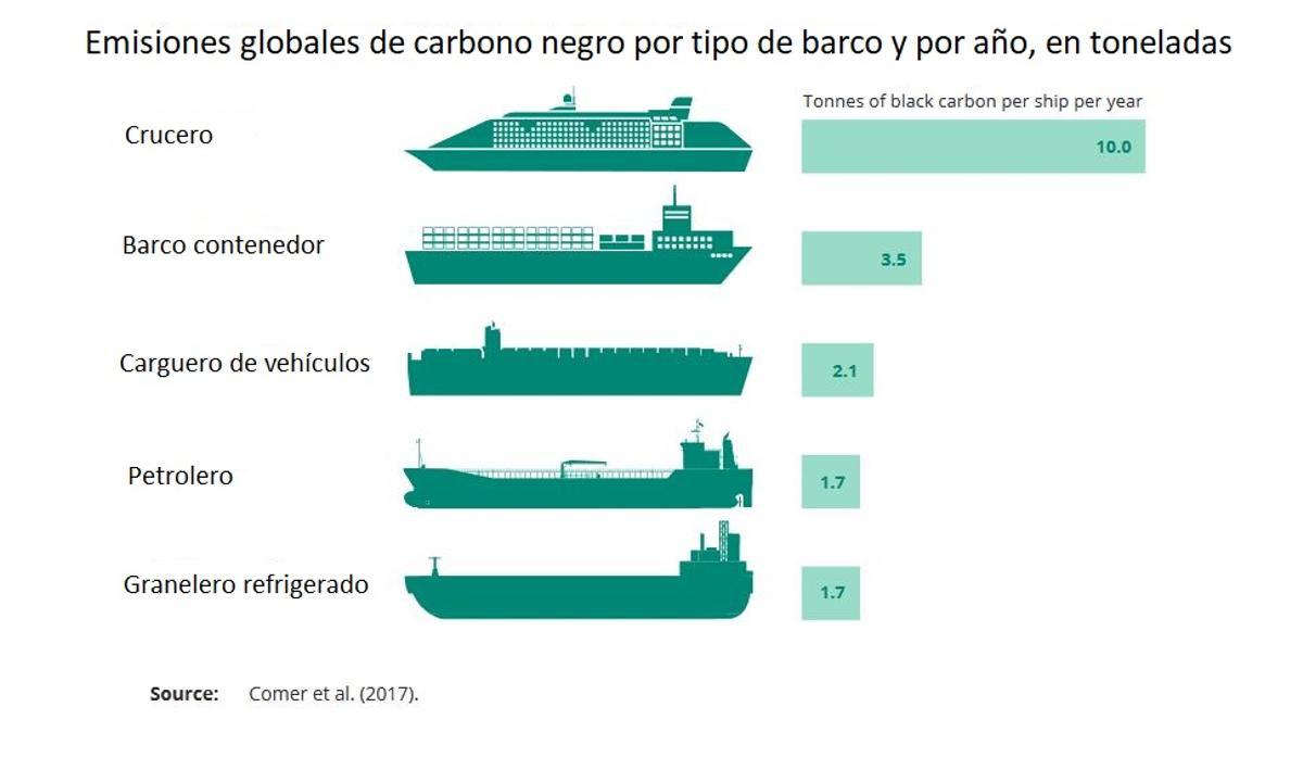 Informe: Así contamina el tráfico marítimo los mares europeos