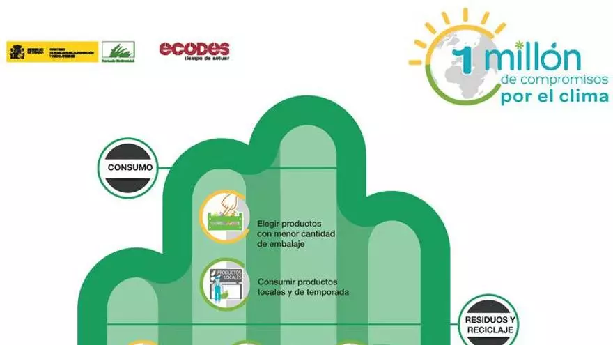 1 millón de compromisos por el clima