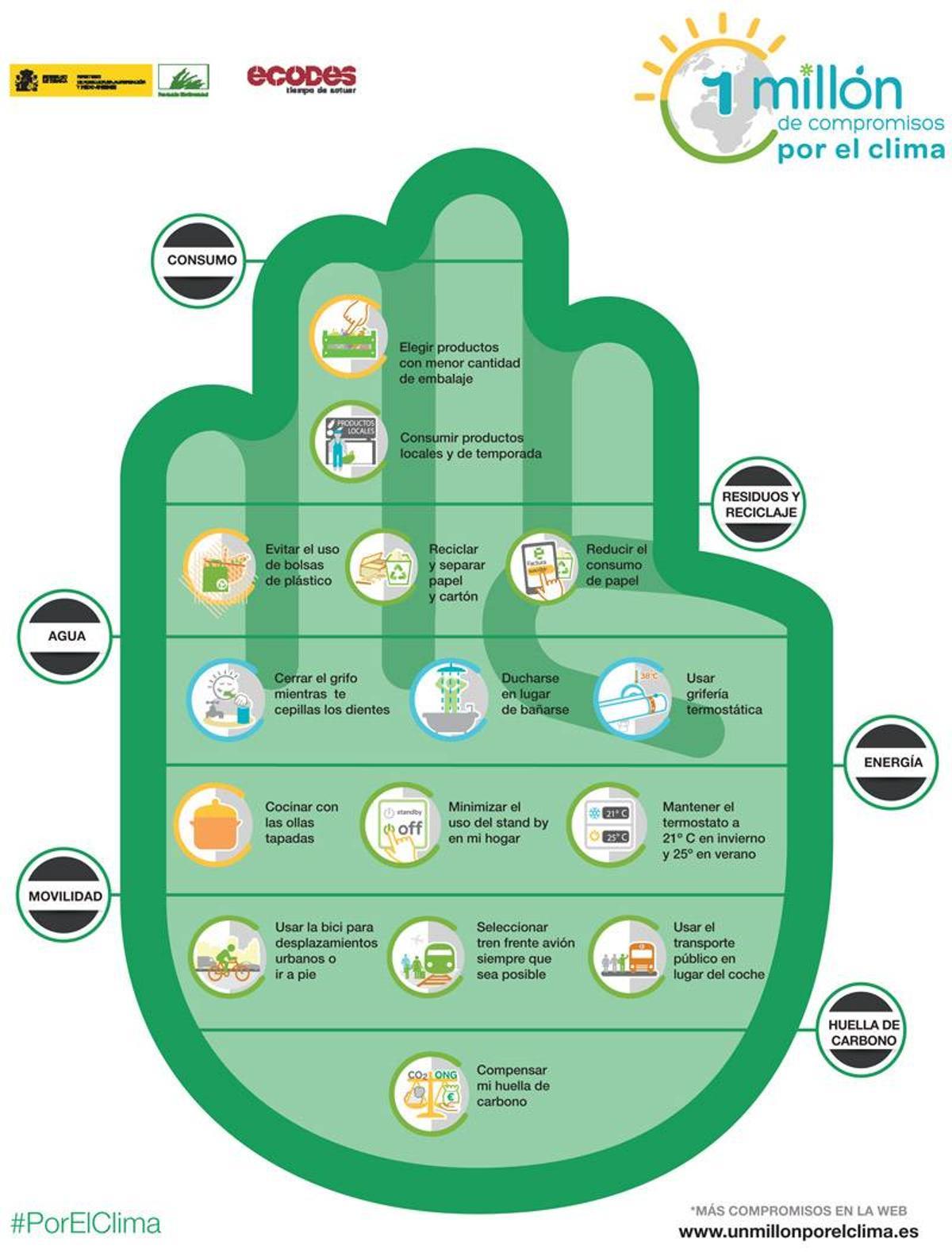 1 millón de compromisos por el clima