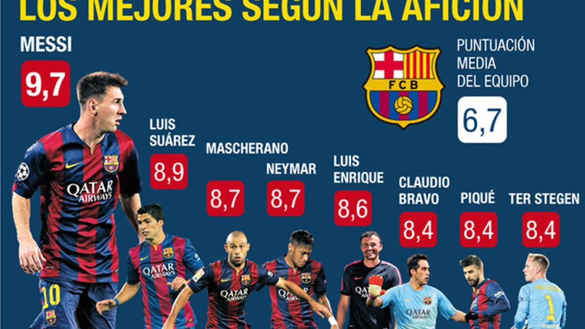 Los mejores jugadores del Barça para los lectores de SPORT