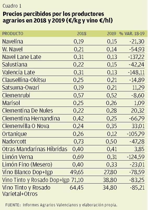 CUADRO 1 | Precios percibidos por los productores agrarios en 2018 y 2019 (€/kg y vino €/hl)