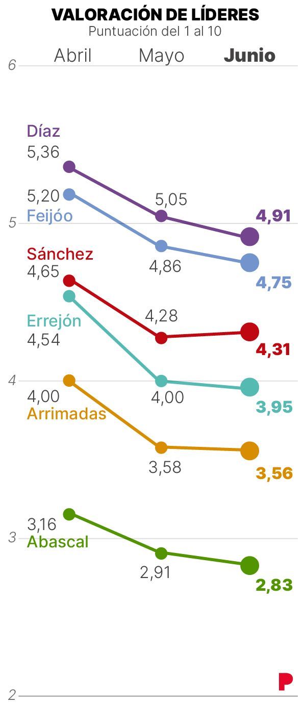 Valoración de líderes en el CIS.