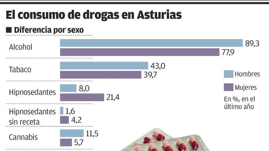 Casi una de cada cuatro asturianas toma tranquilizantes desde el inicio de la crisis