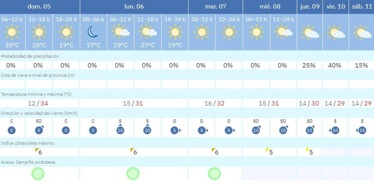 Previsión meteorológica para Córdoba.