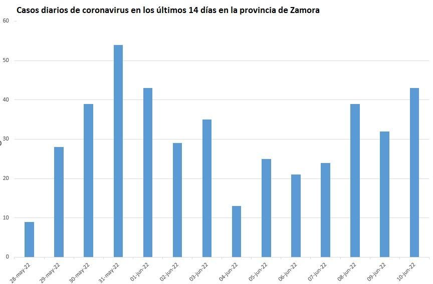 Casos diarios de COVID en los últimos 14 días en la provincia de Zamora