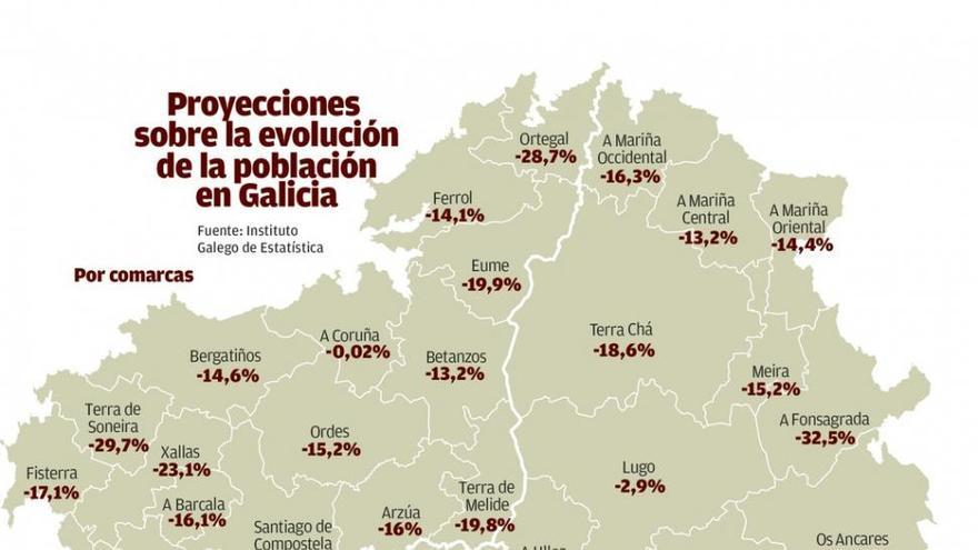 Galicia tendrá en década y media un 40% menos de niños y duplicará los mayores