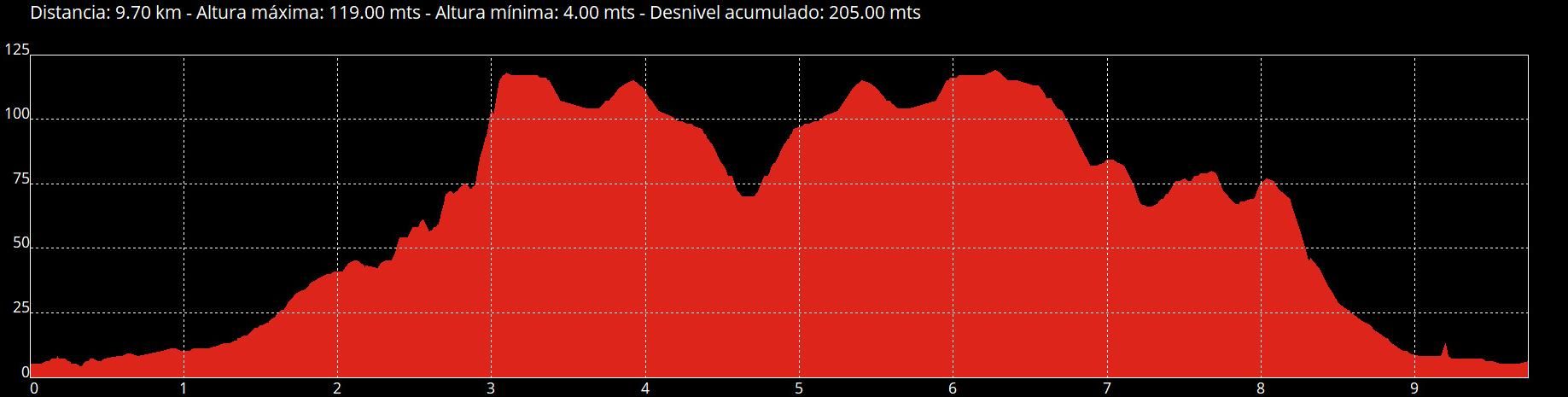 Perfil de la ruta de Jove/Xove