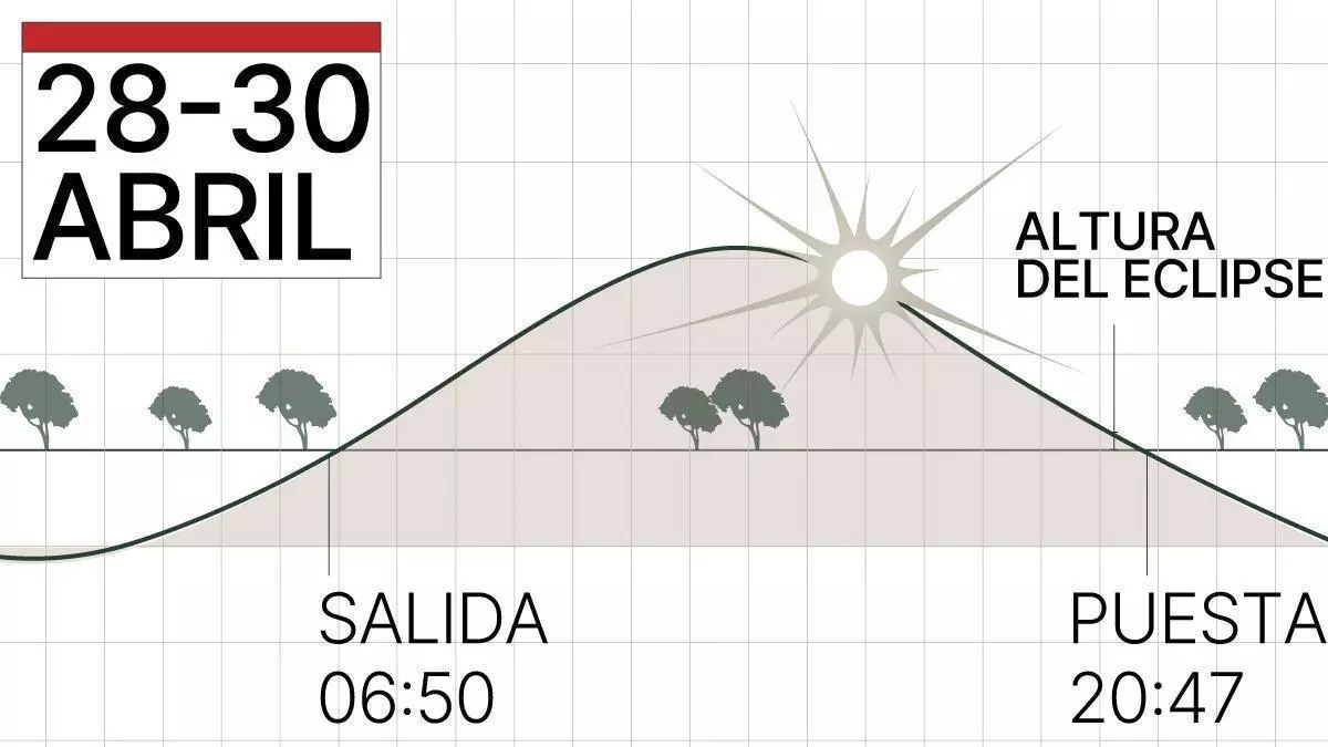 España vivirá entre hoy y el jueves el primer simulacro del gran eclipse del 12 agosto