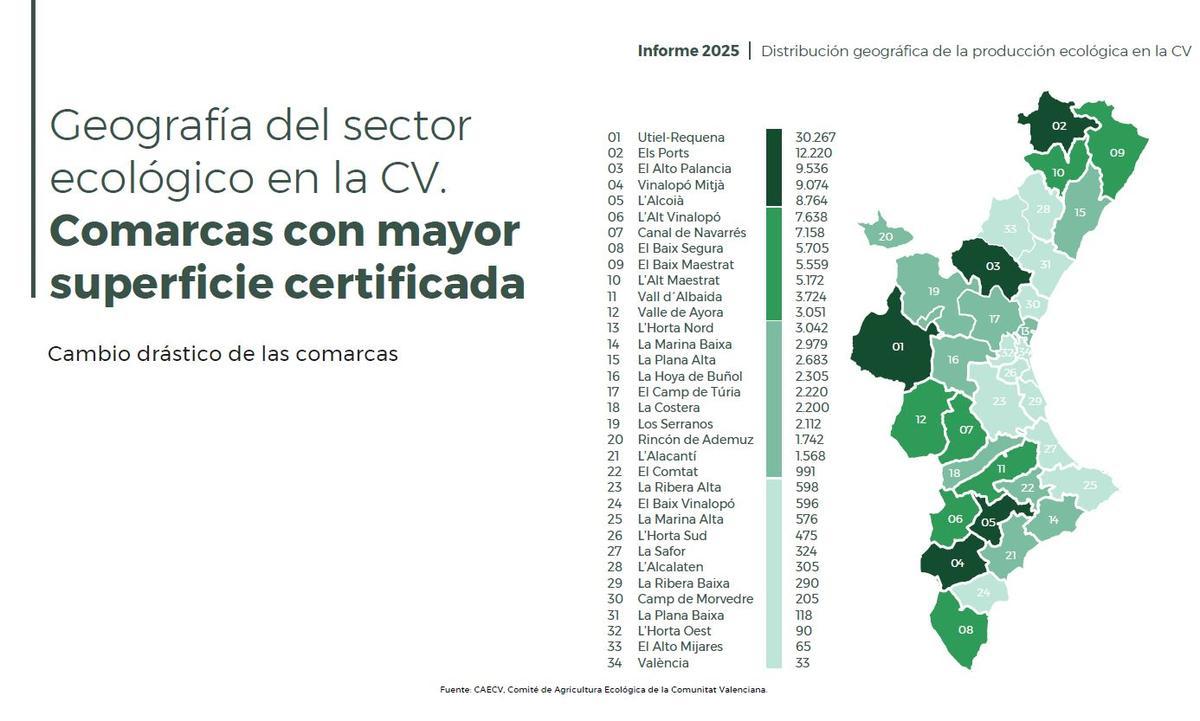 Superficie ecológica por comarcas, según el informe del CAECV.