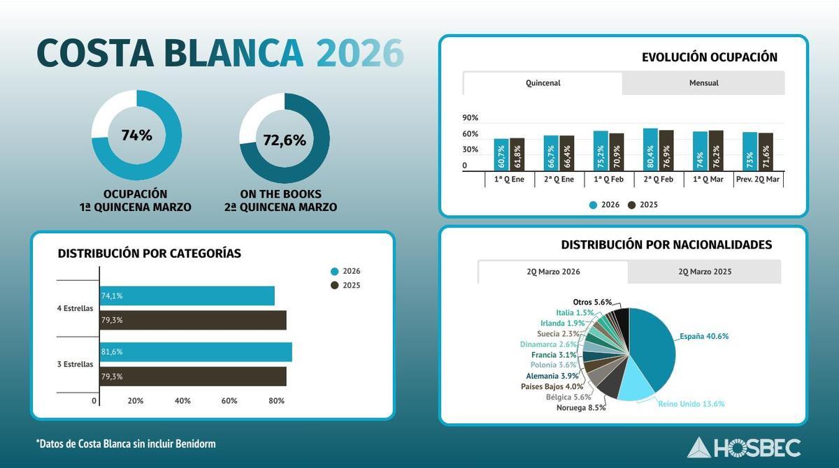 Ocupación hotelera de primera quincena de marzo y previsiones.