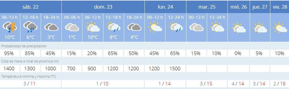 El tiempo en Zamora, día a día.