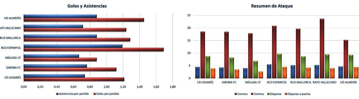 El mayor margen de mejora lo encontramos en análisis  ofensivos, respecto a goles o asistencias durante los encuentros. | L. O.