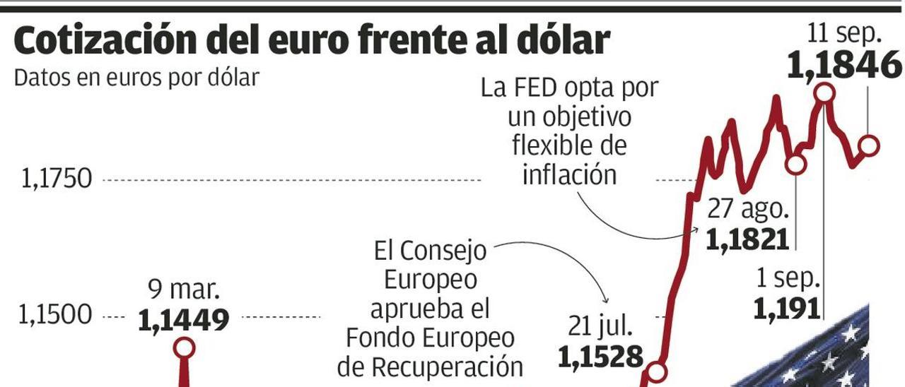 El euro juega en contra