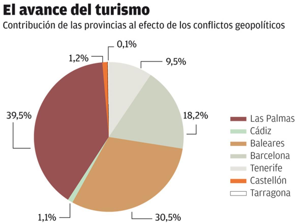 Más de la mitad del 'boom' turístico se debe a problemas de la competencia