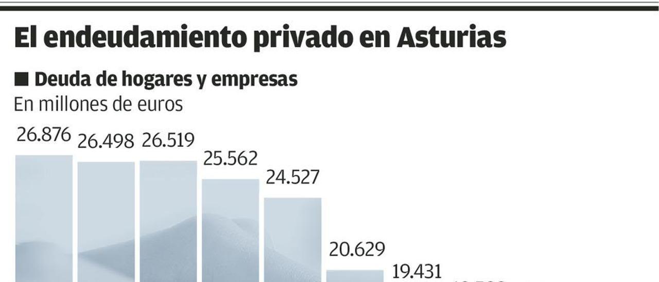 Los asturianos vuelven a endeudarse para comprar coche y arreglar la vivienda