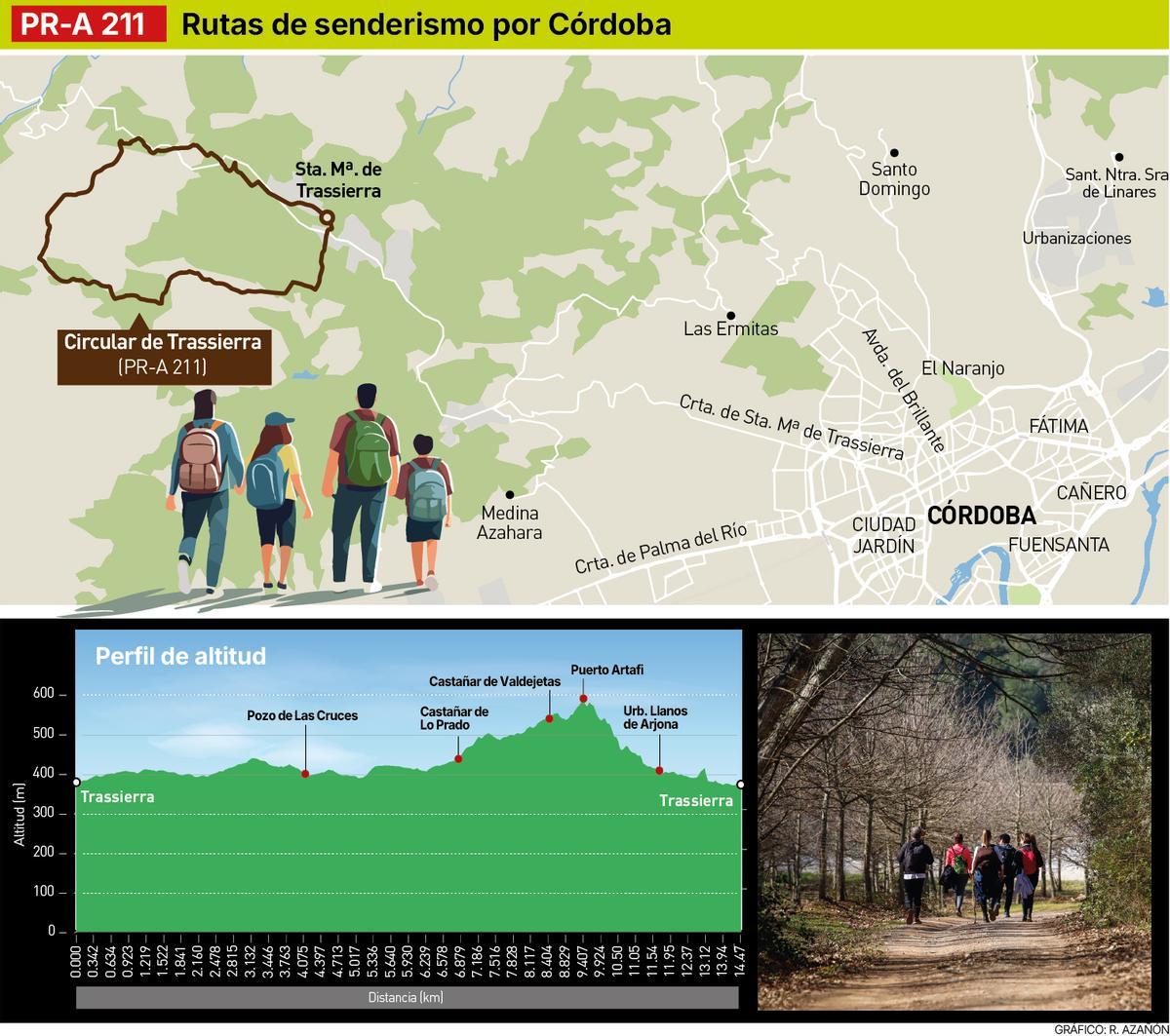 Ruta Circular de Trassierra.