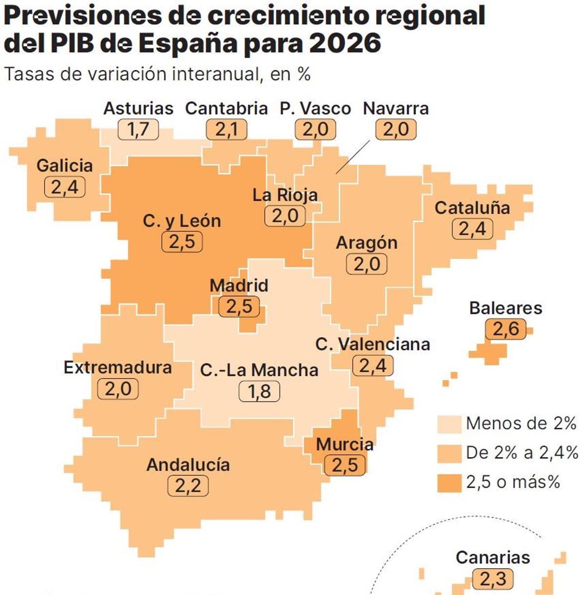 Previsiones de crecimiento para este año