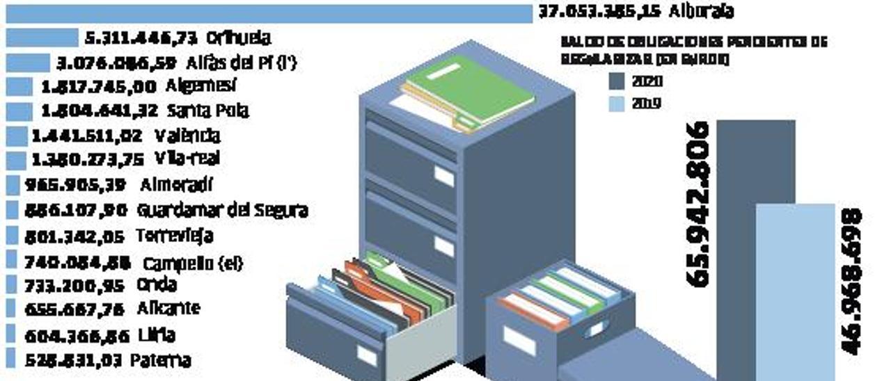 Los consistorios aumentan un 40 % las facturas en el cajón durante la pandemia