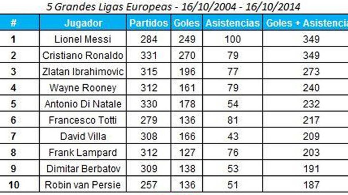 Los datos de Leo Messi en la última década