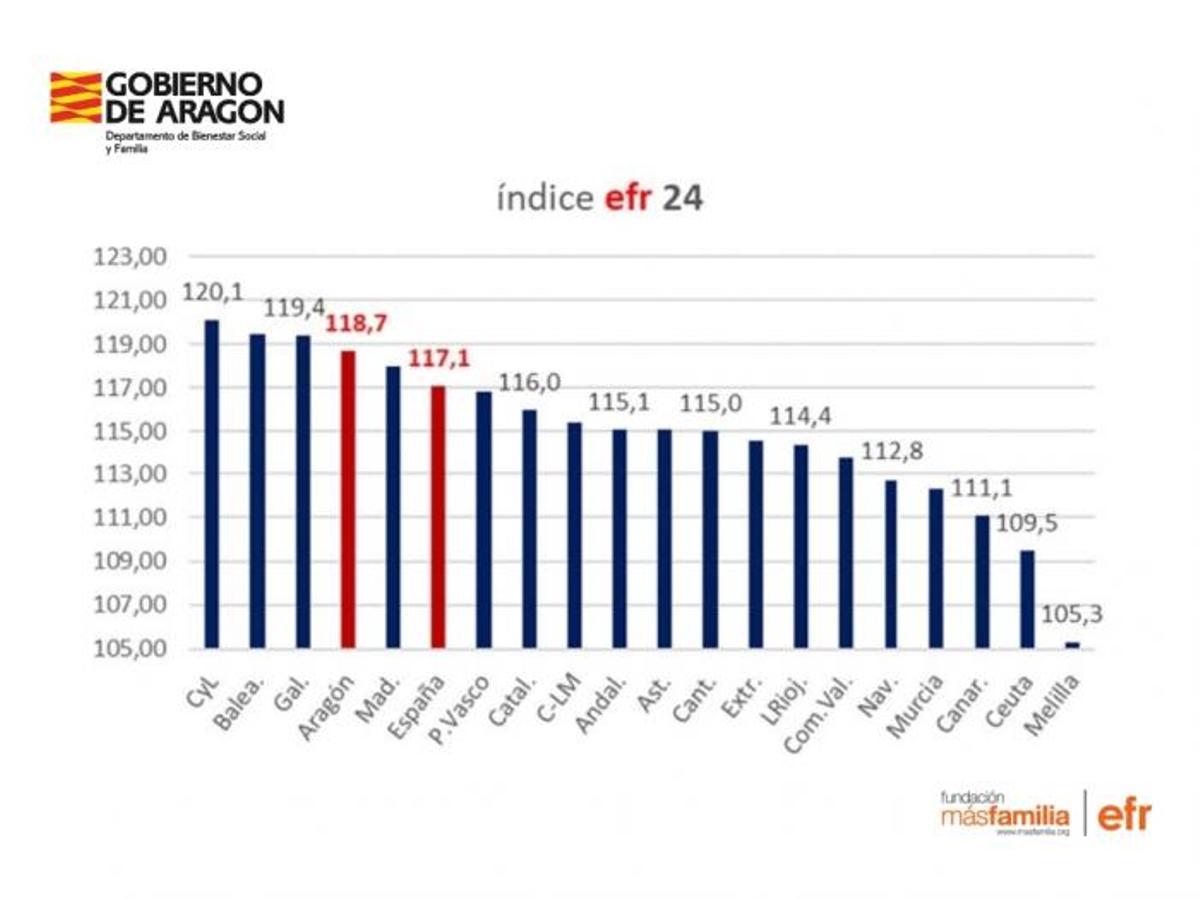 Comparativa del índice EFR 24 por comunidades autónomas.