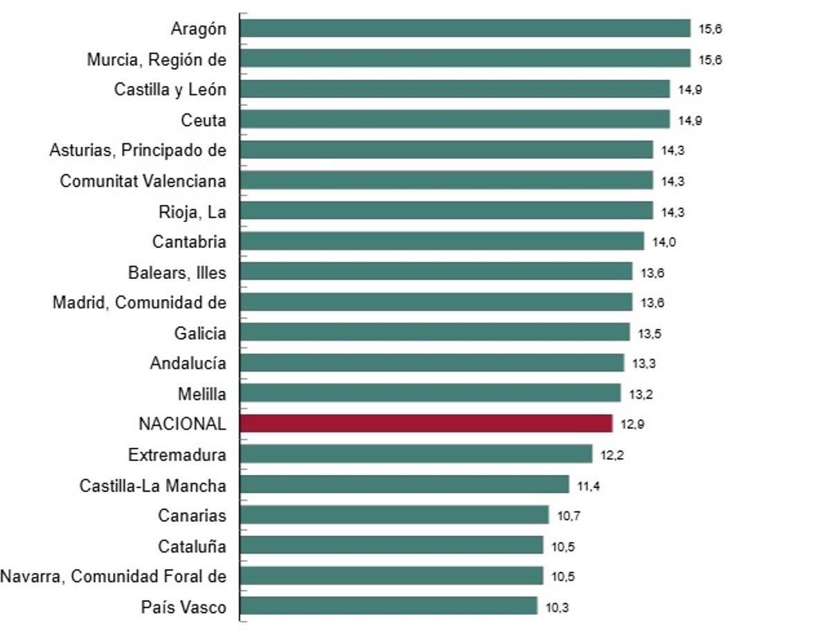 Tasas anuales del IPV por comunidades y ciudades autónomas. Primer trimestre de 2026