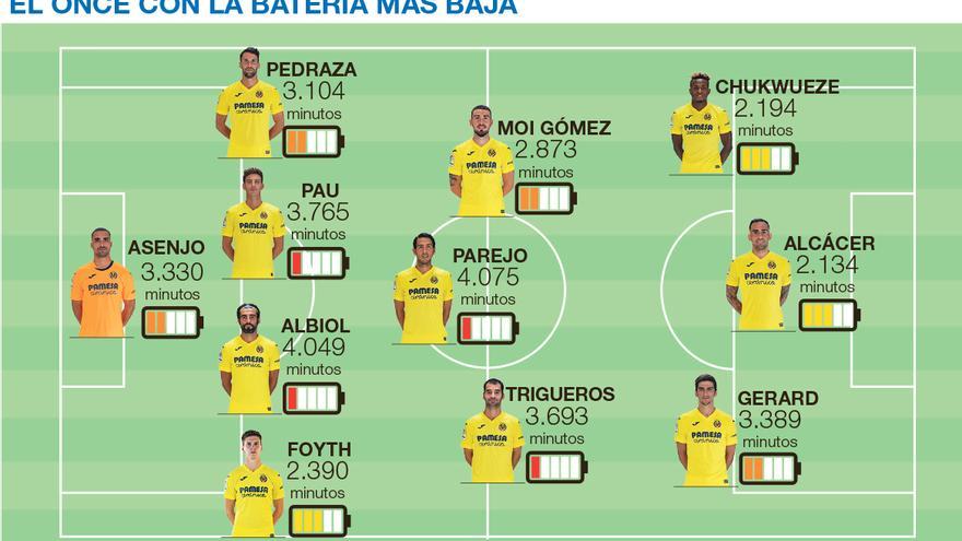 El reparto de minutos de los jugadores del Villarreal CF del presente ejercicio 2020/21.