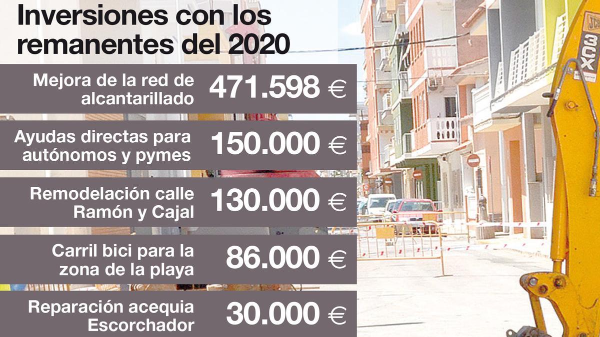 Gráfico con las inversiones a realizar por el Ayuntamiento de Moncofa con cargo a los remanentes del 2020.