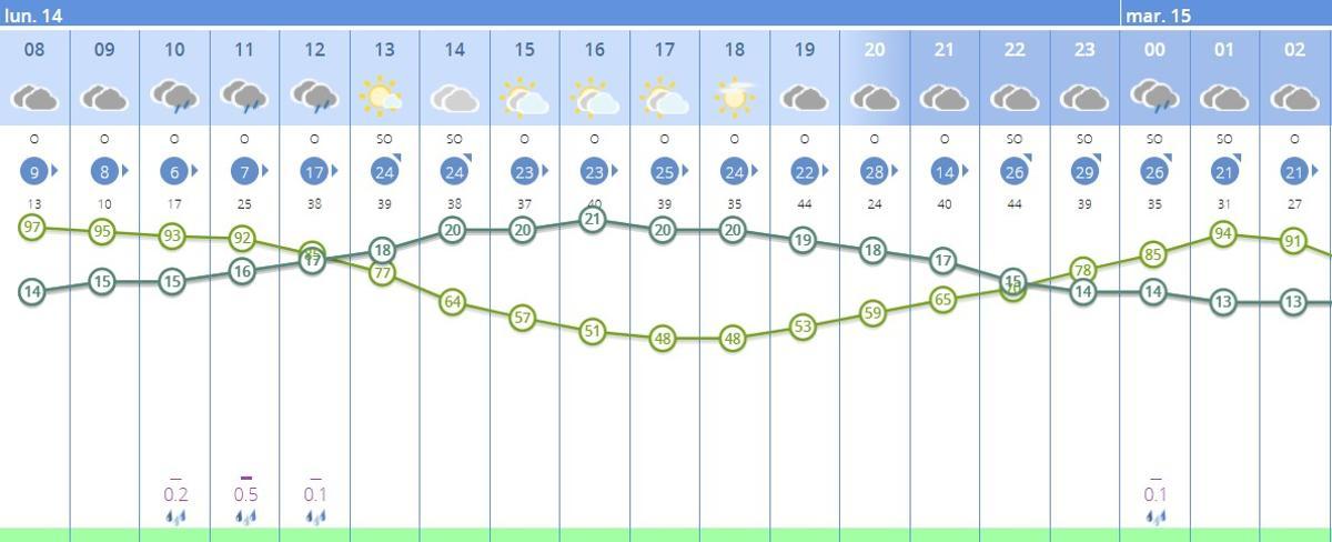Predicción por horas de la Aemet en Córdoba.