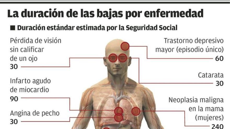 Asturias aparca el nuevo sistema de partes médicos para las bajas laborales