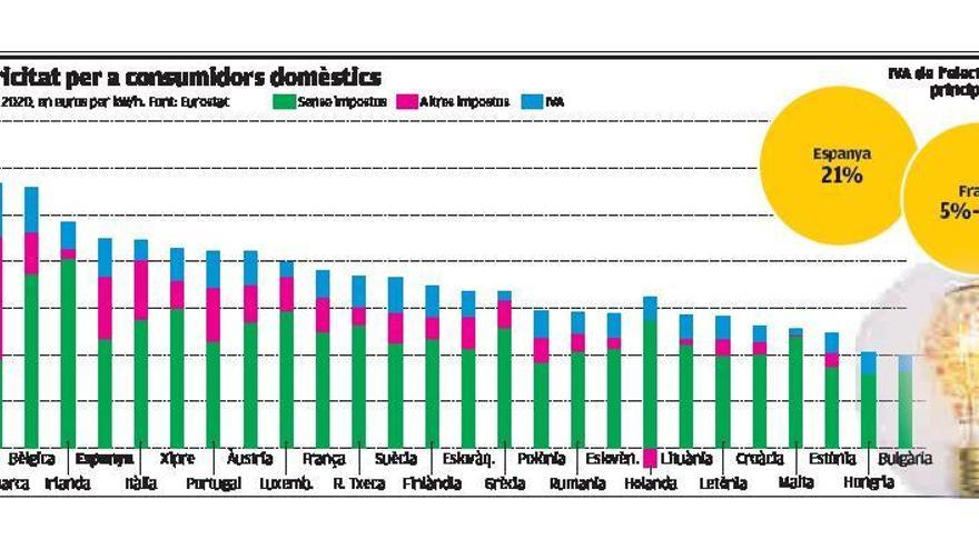 La pujada de la llum infla un rebut que té l&#039;IVA més alt que a Alemanya, França i Itàlia