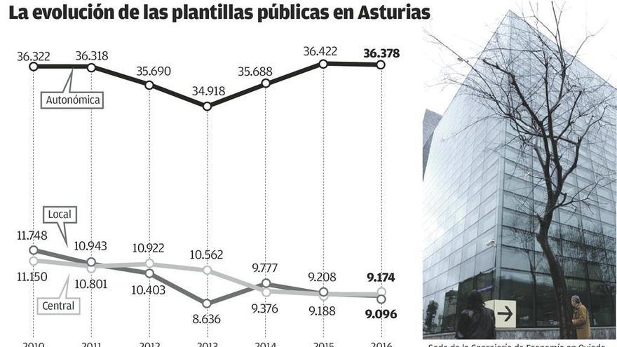 El Principado está dispuesto a elevar este mismo año su oferta de empleo público