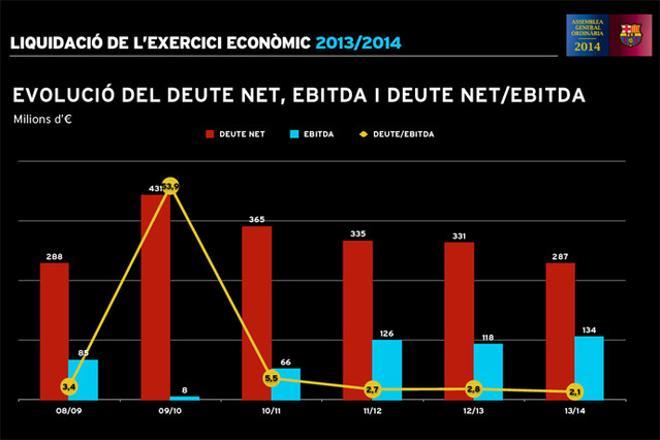 Los números del balance económico del Barça