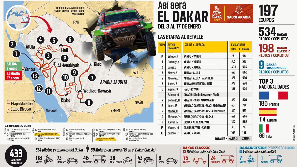 El Dakar 2026, al detalle
