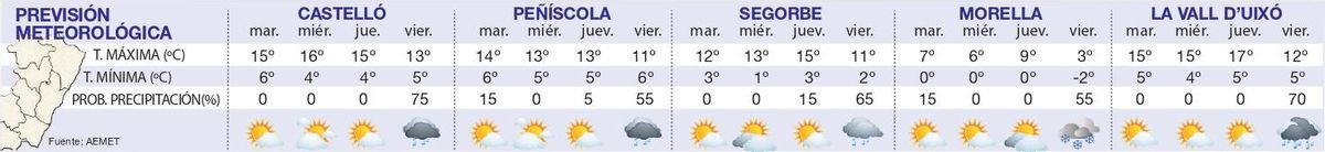 ¿Qué tiempo hará en Castellón en Nochevieja y Año Nuevo?