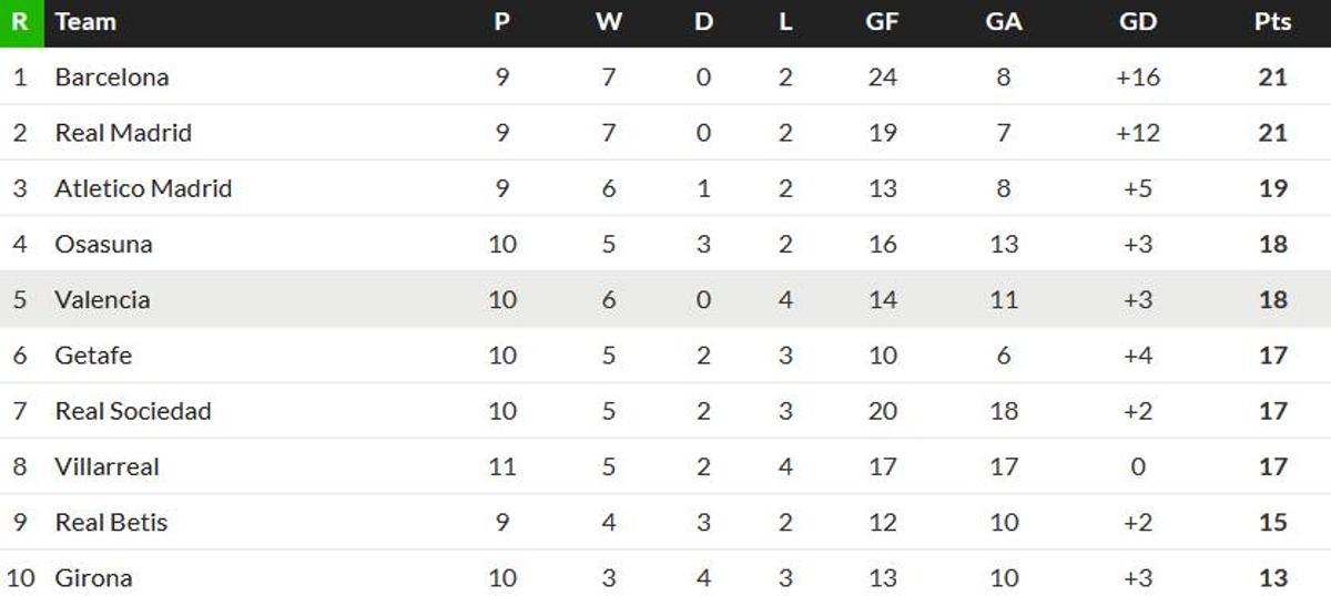 Clasificación de la segunda vuelta desde que se jugó la jornada 20 a mediados de enero