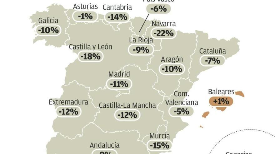 La innovación apenas cae en Asturias y se desploma en casi todas las demás regiones