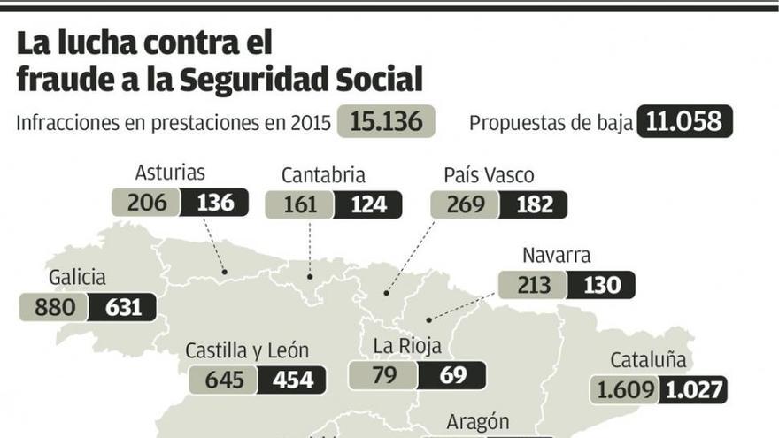 Galicia, con el menor fraude en prestaciones, sufre la segunda mayor presión inspectora de España