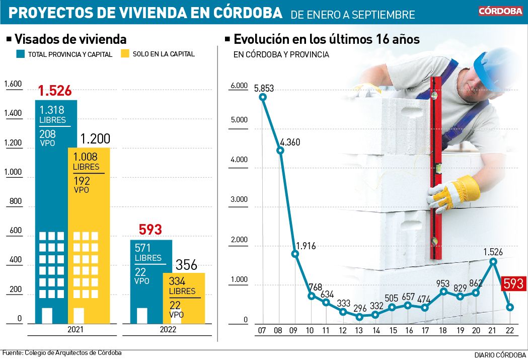 Proyectos de vivienda en Córdoba de enero a septiembre de este 2022.