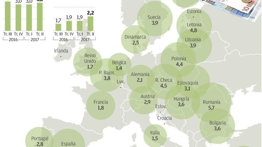 El crecimiento europeo se acelera