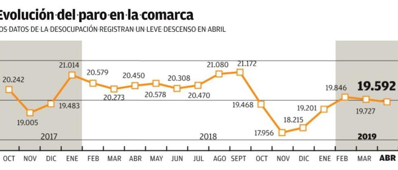 El paro baja un 3,6 % en la Ribera Baixa pero tiende al alza en la Alta