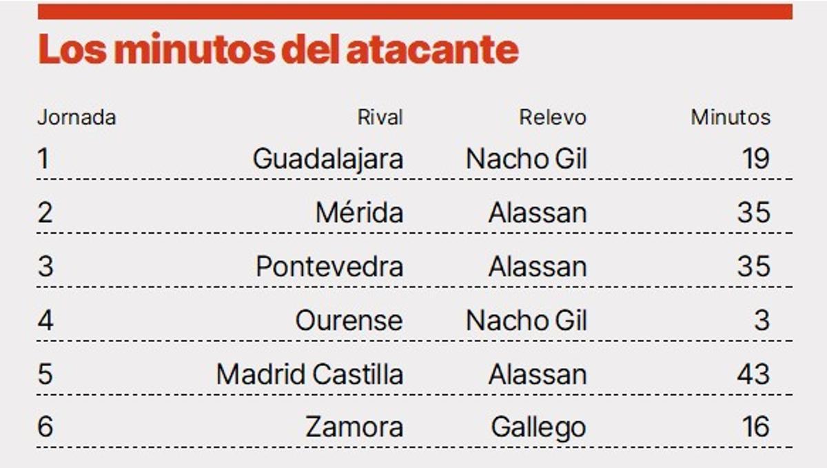 Los números de Noel López en las seis primeras jornadas de Liga.