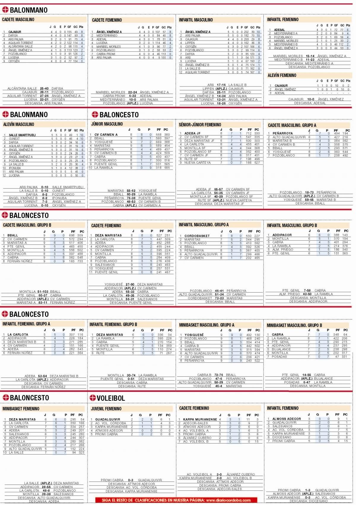 Consulte aquí las clasificaciones del deporte base cordobés