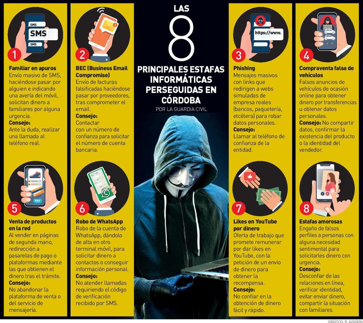 Las principales ciberestafas en Córdoba.