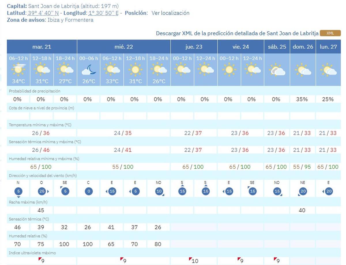 Hasta 46 grados de sensación térmica en Sant Joan.