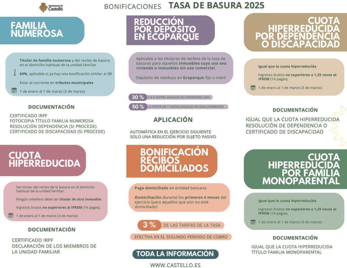 Gráfico con todos los detalles sobre las bonificiaciones de la tasa de la basura de Castelló.