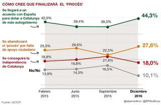 Los catalanes creen que el 'procés' acabará en un pacto con el Estado