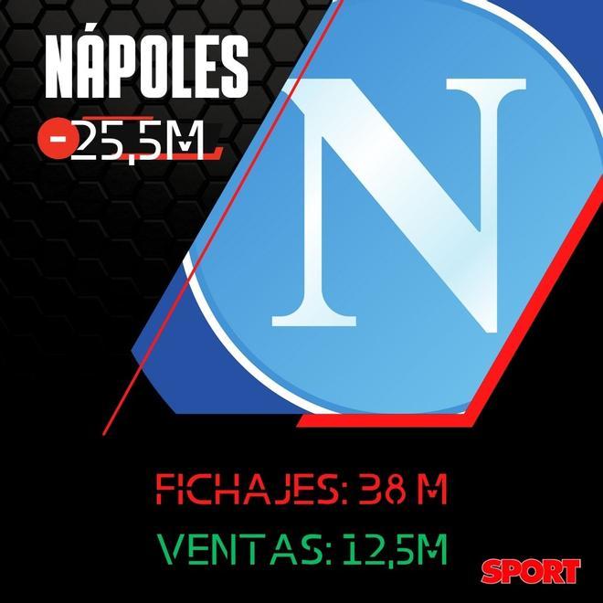 El balance de fichajes y ventas del Nápoles
