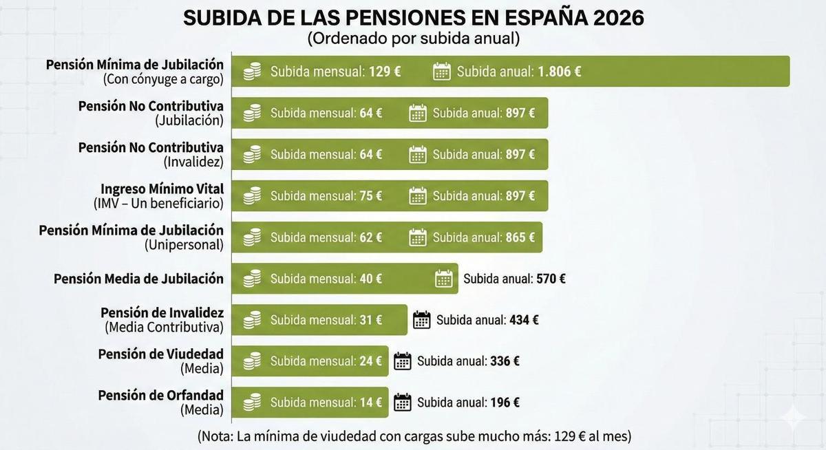 Así subirían las pensiones en 2026